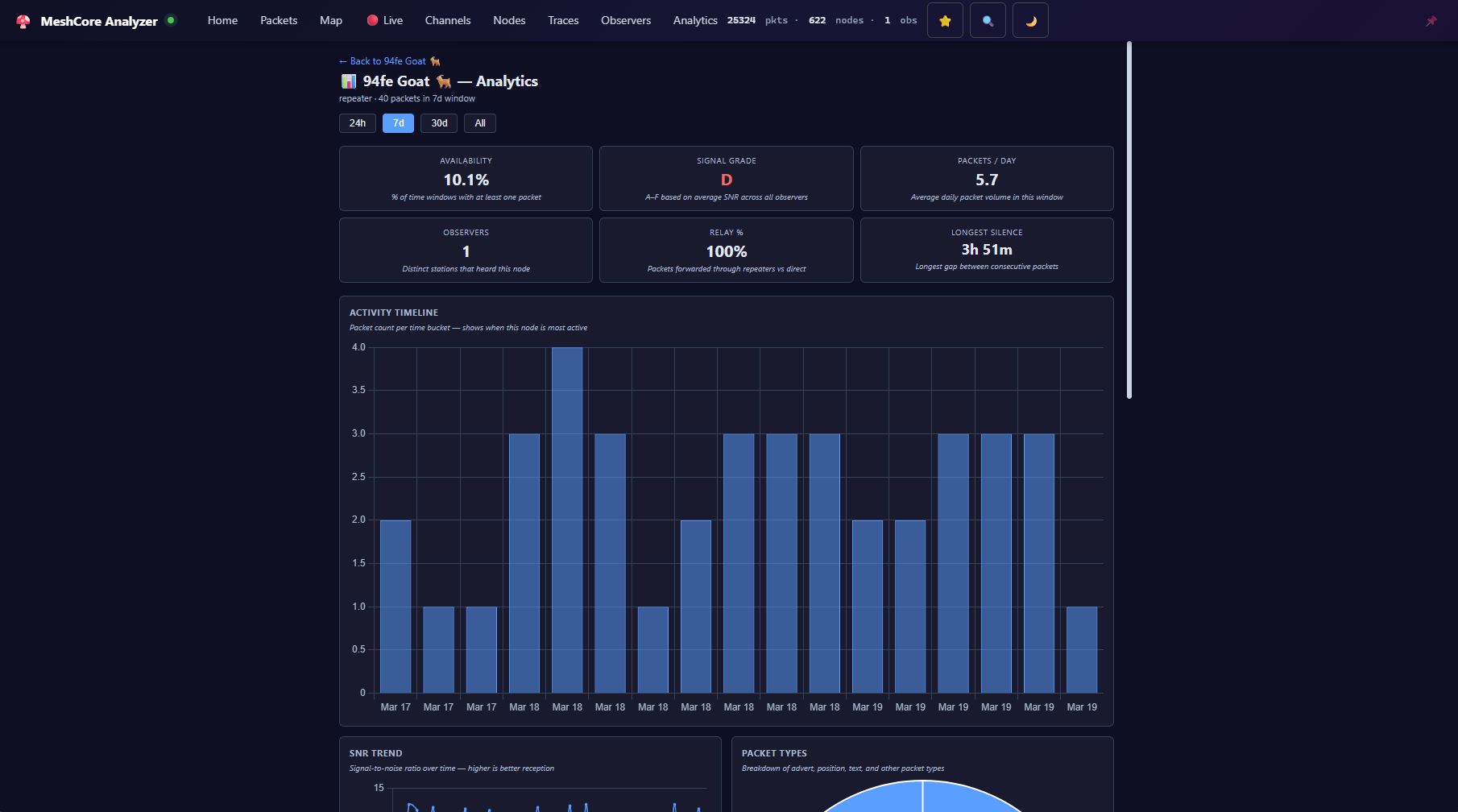 Node analytics